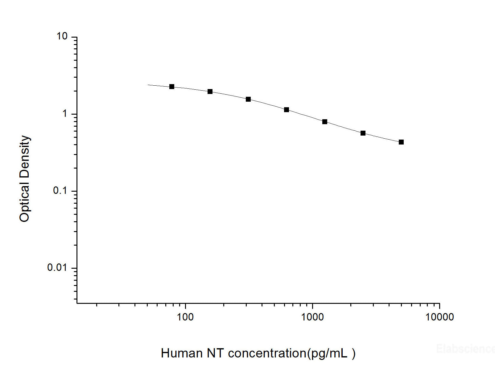 Human NT(Neurotensin) ELISA Kit, Cell Assays, Elabscience Biotechnology, MSE Supplies