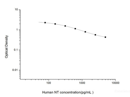 Human NT(Neurotensin) ELISA Kit, Cell Assays, Elabscience Biotechnology, MSE Supplies