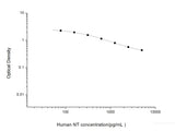 Human NT(Neurotensin) ELISA Kit, Cell Assays, Elabscience Biotechnology, MSE Supplies