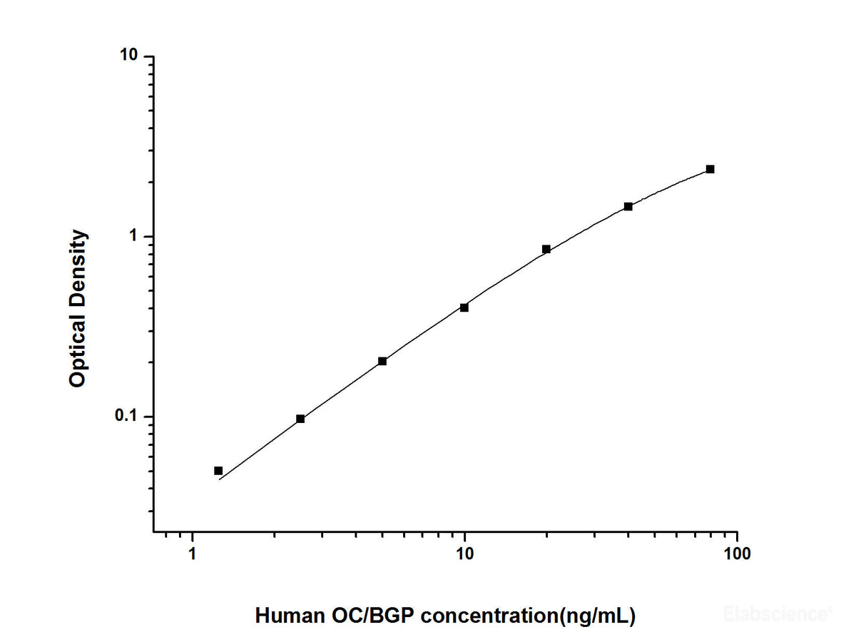 Human OC/BGP(Osteocalcin) ELISA Kit, Cell Assays, Elabscience Biotechnology, MSE Supplies