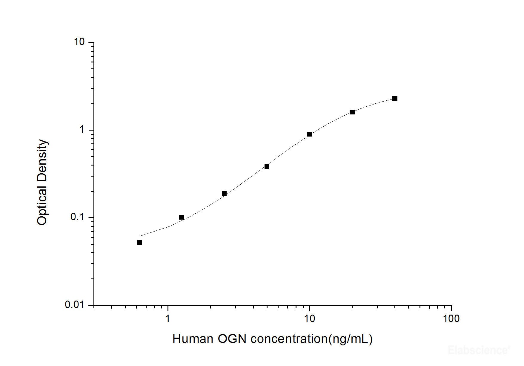 Human OGN(Osteoglycin) ELISA Kit, Cell Assays, Elabscience Biotechnology, MSE Supplies