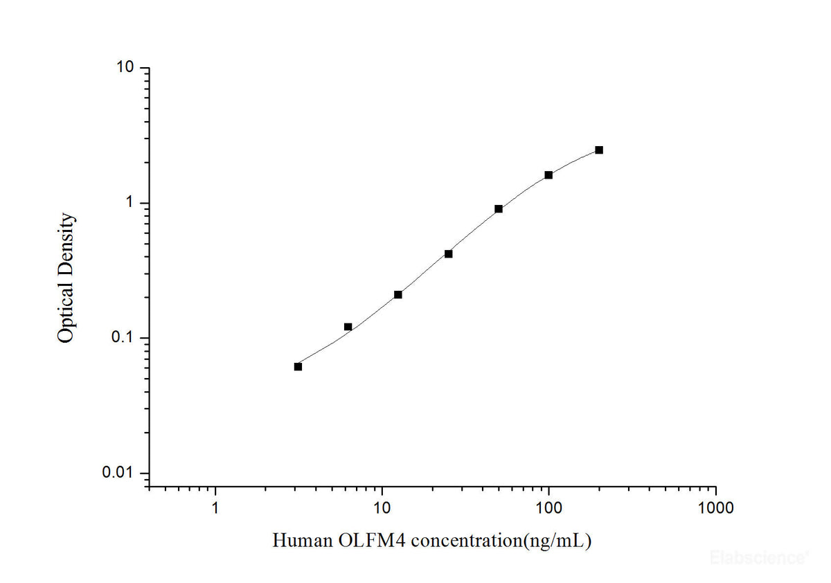 Human OLFM4(Olfactomedin 4) ELISA Kit, Cell Assays, Elabscience Biotechnology, MSE Supplies