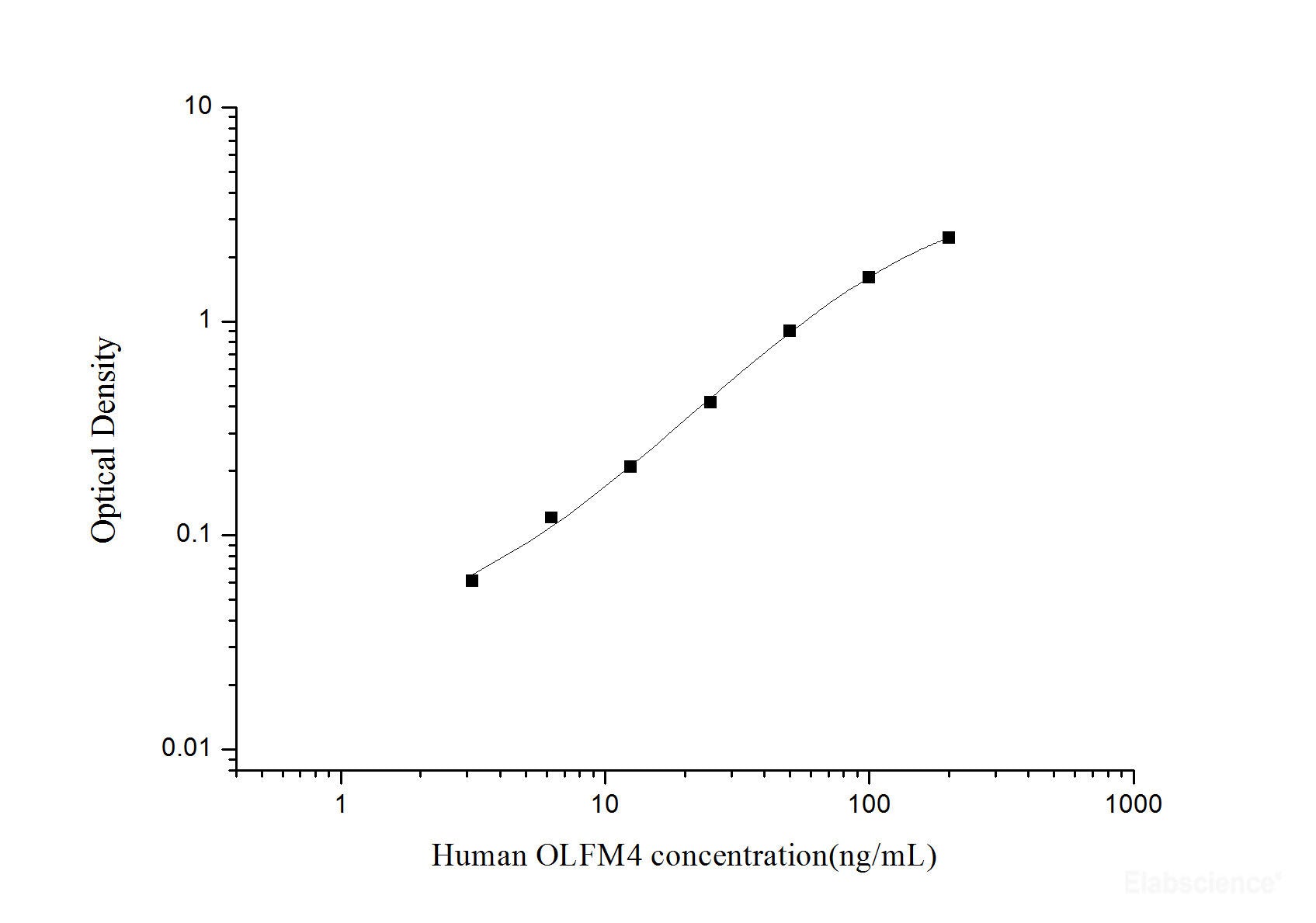 Human OLFM4(Olfactomedin 4) ELISA Kit, Cell Assays, Elabscience Biotechnology, MSE Supplies