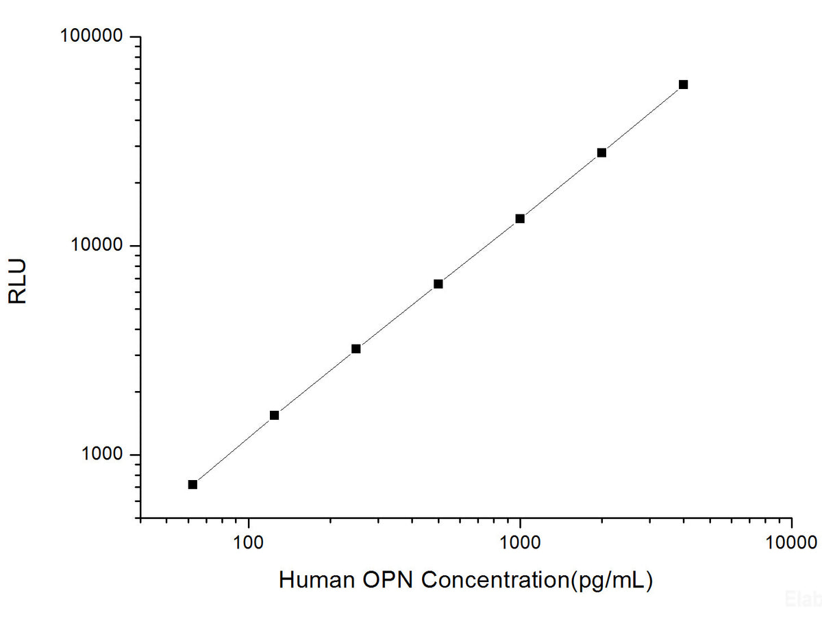 Human OPN (Osteopontin) CLIA Kit, Cell Assays, Elabscience Biotechnology, MSE Supplies
