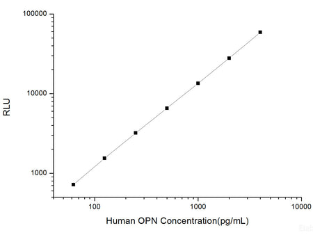 Human OPN (Osteopontin) CLIA Kit, Cell Assays, Elabscience Biotechnology, MSE Supplies