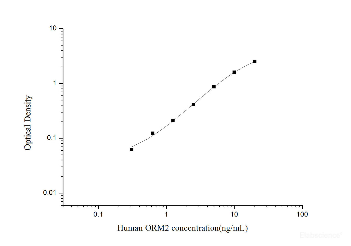 Human ORM2(Orosomucoid 2) ELISA Kit, Cell Assays, Elabscience Biotechnology, MSE Supplies