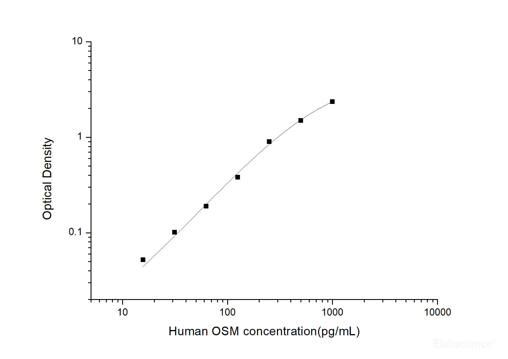 Human OSM(Oncostatin M) ELISA Kit, Cell Assays, Elabscience Biotechnology, MSE Supplies