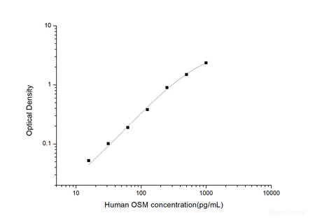 Human OSM(Oncostatin M) ELISA Kit, Cell Assays, Elabscience Biotechnology, MSE Supplies