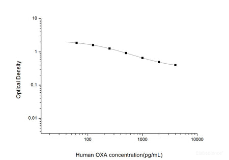 Human OXA(Orexin A) ELISA Kit, Cell Assays, Elabscience Biotechnology, MSE Supplies