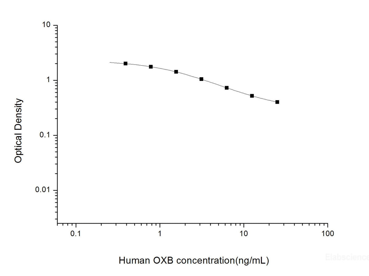 Human OXB(Orexin B) ELISA Kit, Cell Assays, Elabscience Biotechnology, MSE Supplies