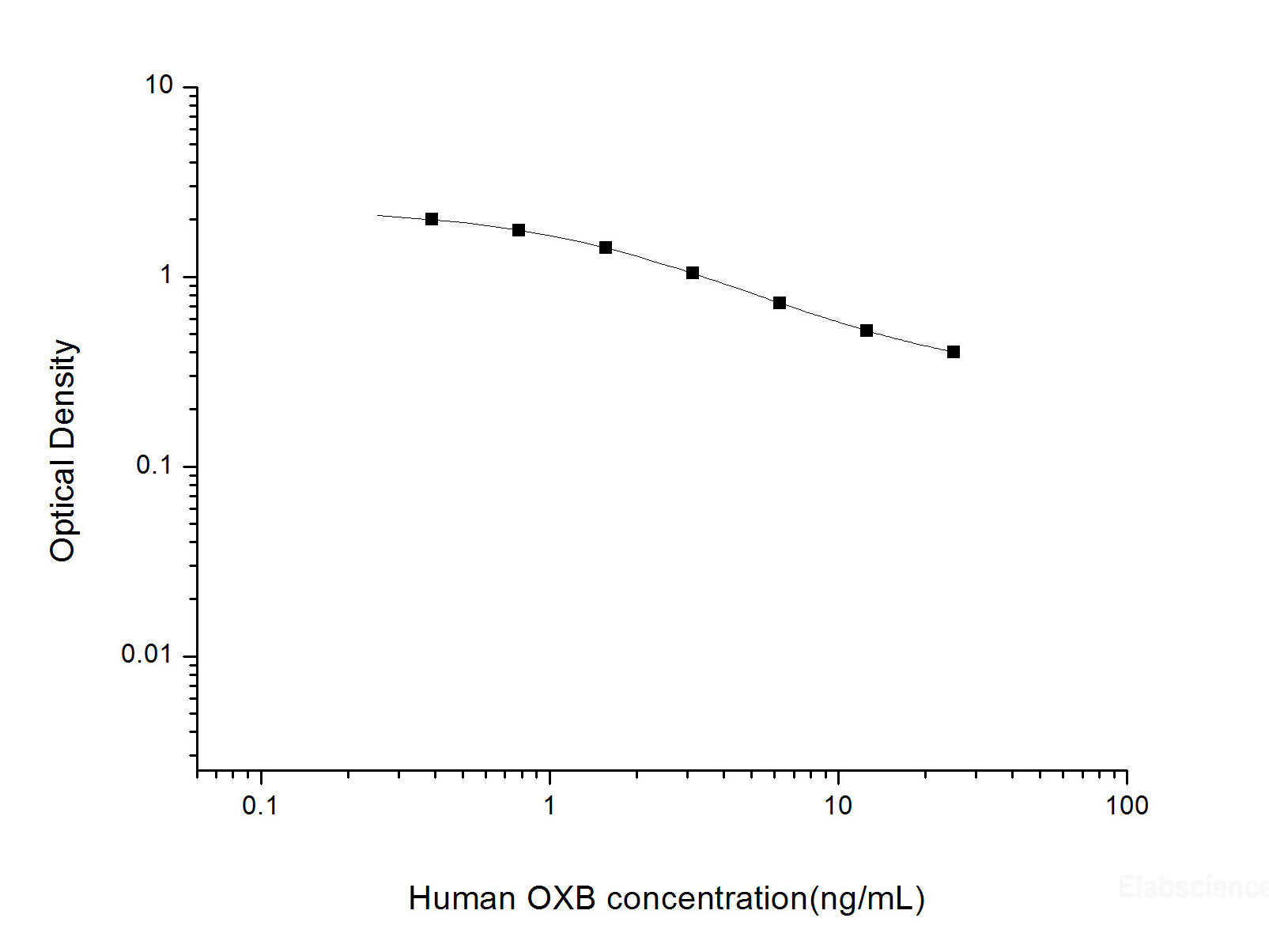 Human OXB(Orexin B) ELISA Kit, Cell Assays, Elabscience Biotechnology, MSE Supplies