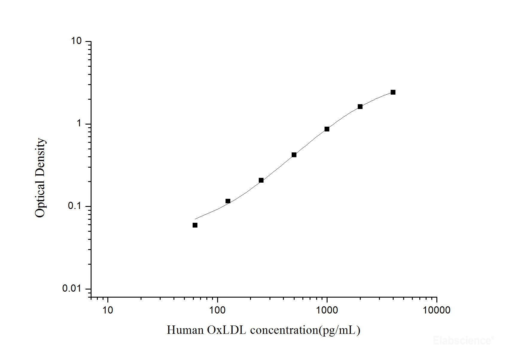 Human OxLDL(Oxidized Low Density Lipoprotein) ELISA Kit, Cell Assays, Elabscience Biotechnology, MSE Supplies