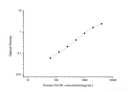 Human OxLDL(Oxidized Low Density Lipoprotein) ELISA Kit, Cell Assays, Elabscience Biotechnology, MSE Supplies