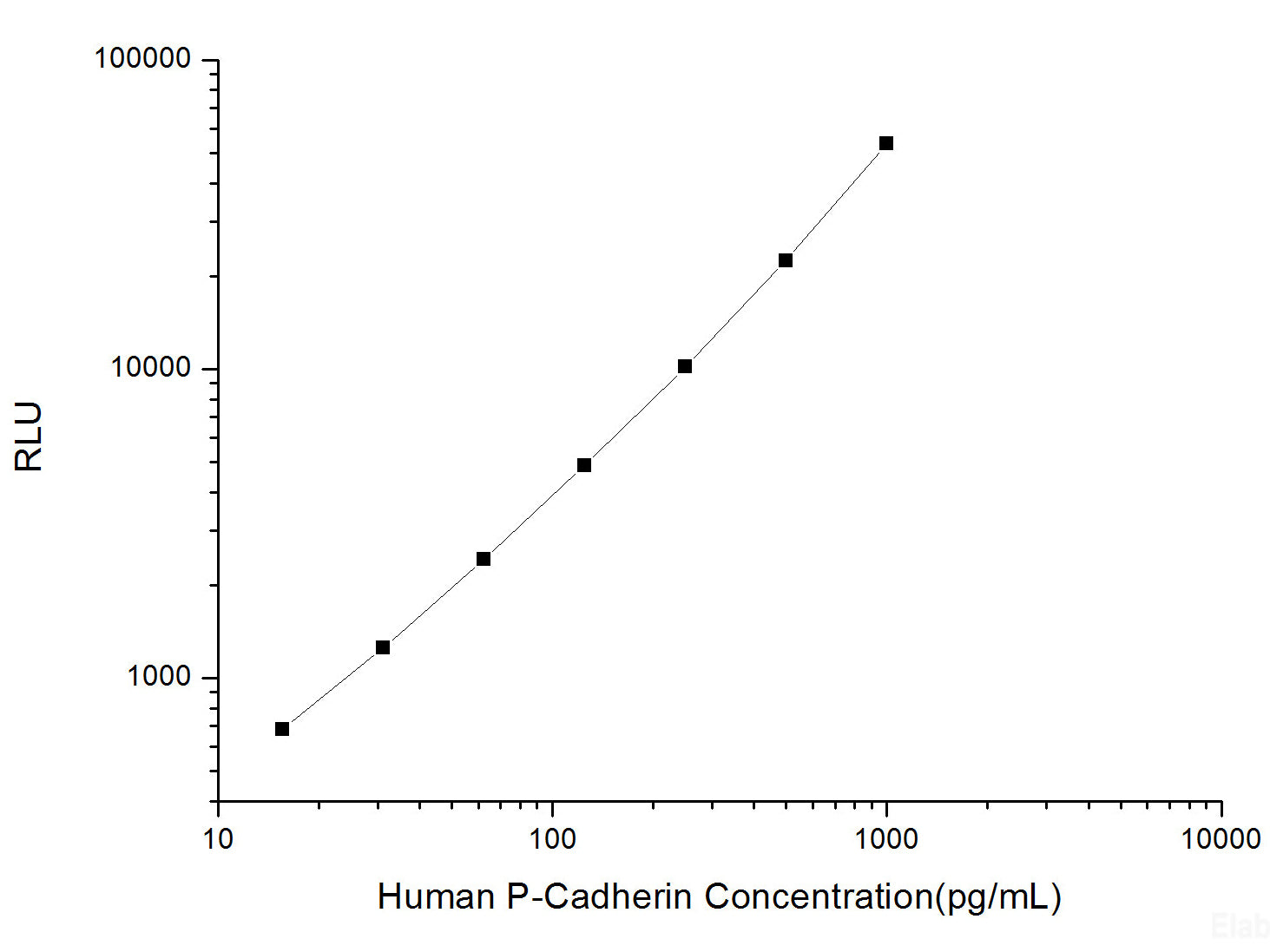Human P-Cadherin (Cadherin, Placental) CLIA Kit, Cell Assays, Elabscience Biotechnology, MSE Supplies