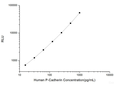 Human P-Cadherin (Cadherin, Placental) CLIA Kit, Cell Assays, Elabscience Biotechnology, MSE Supplies