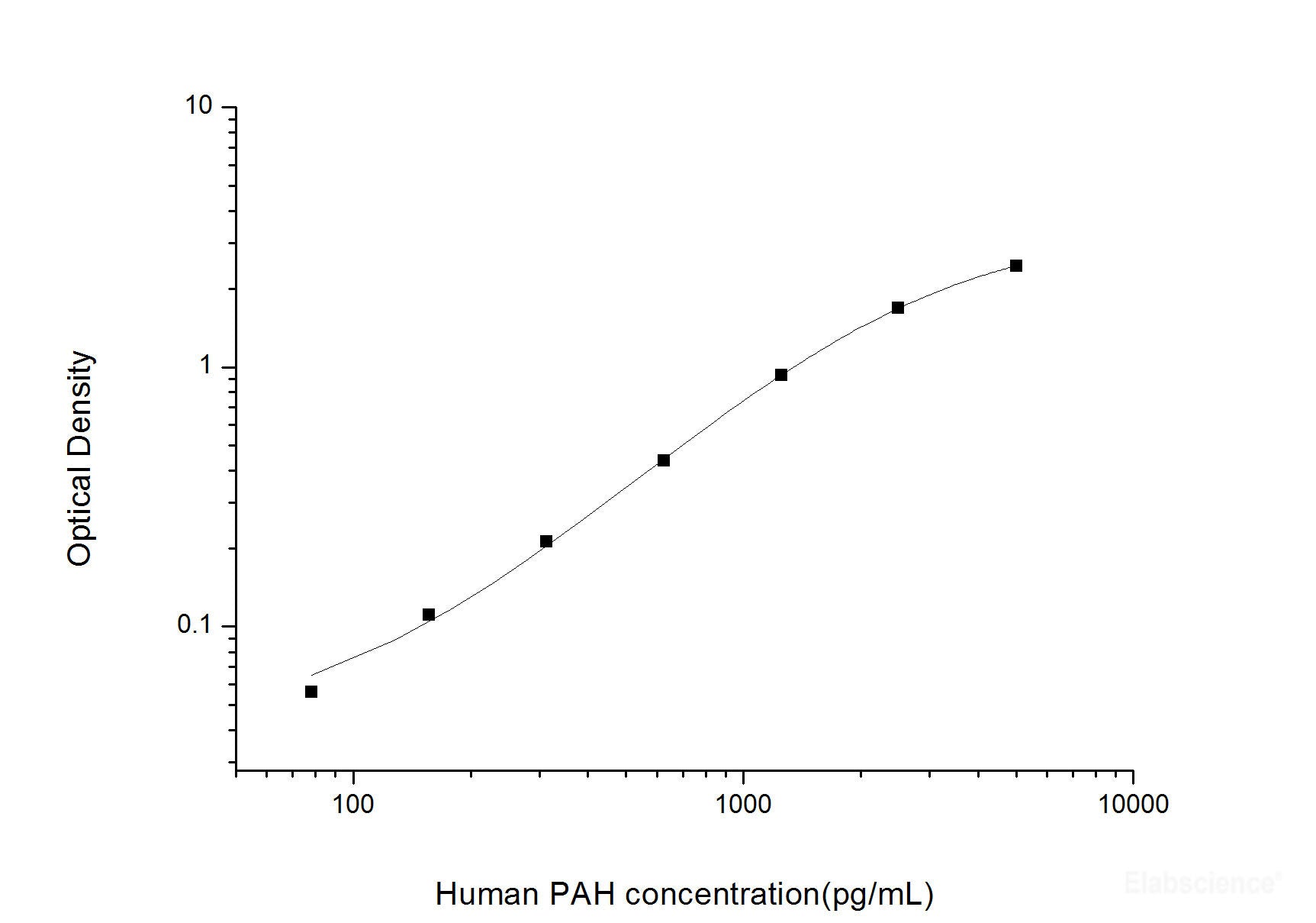 Human PAH(Phenylalanine Hydroxylase) ELISA Kit, Cell Assays, Elabscience Biotechnology, MSE Supplies