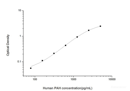 Human PAH(Phenylalanine Hydroxylase) ELISA Kit, Cell Assays, Elabscience Biotechnology, MSE Supplies