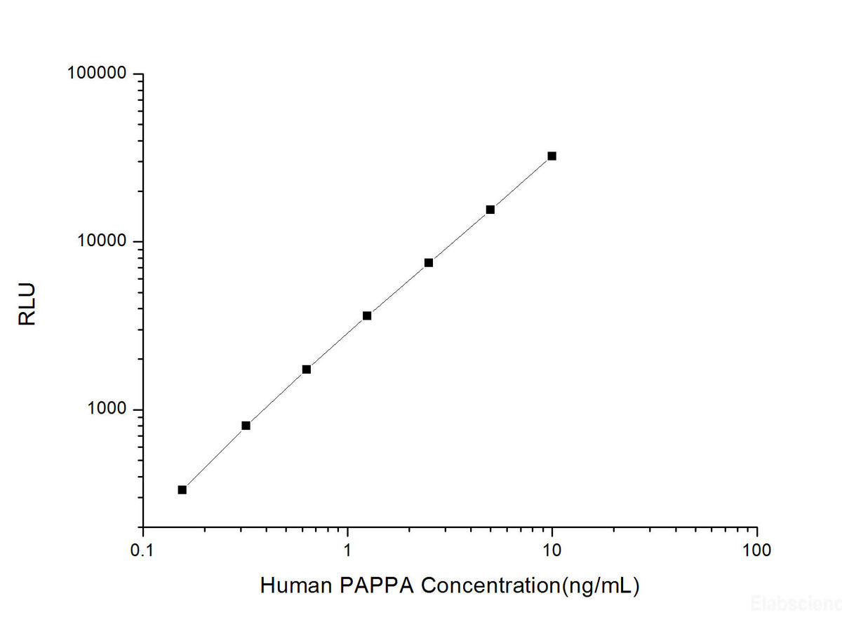 Human PAPPA (Pappalysin-1) CLIA Kit, Cell Assays, Elabscience Biotechnology, MSE Supplies