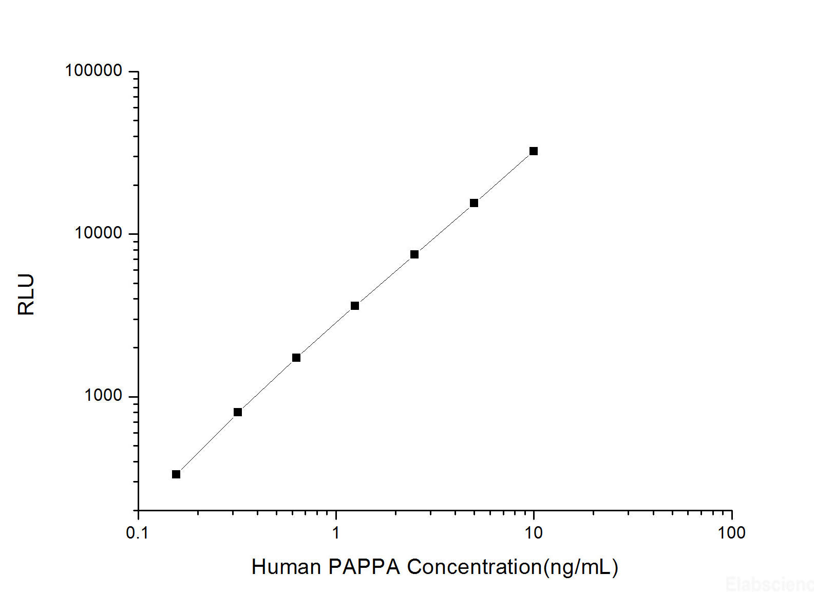 Human PAPPA (Pappalysin-1) CLIA Kit, Cell Assays, Elabscience Biotechnology, MSE Supplies