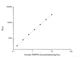 Human PAPPA (Pappalysin-1) CLIA Kit, Cell Assays, Elabscience Biotechnology, MSE Supplies