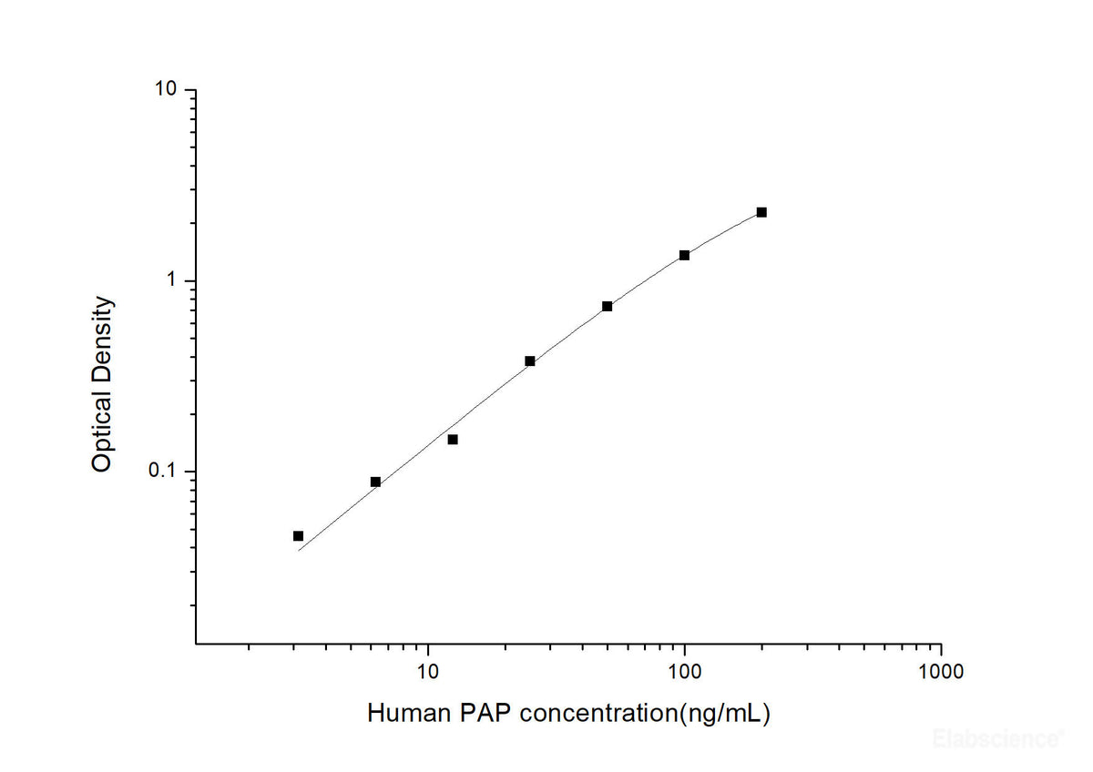 Human PAP(Plasmin-Antiplasmin Complex) ELISA Kit, Cell Assays, Elabscience Biotechnology, MSE Supplies