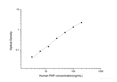 Human PAP(Plasmin-Antiplasmin Complex) ELISA Kit, Cell Assays, Elabscience Biotechnology, MSE Supplies