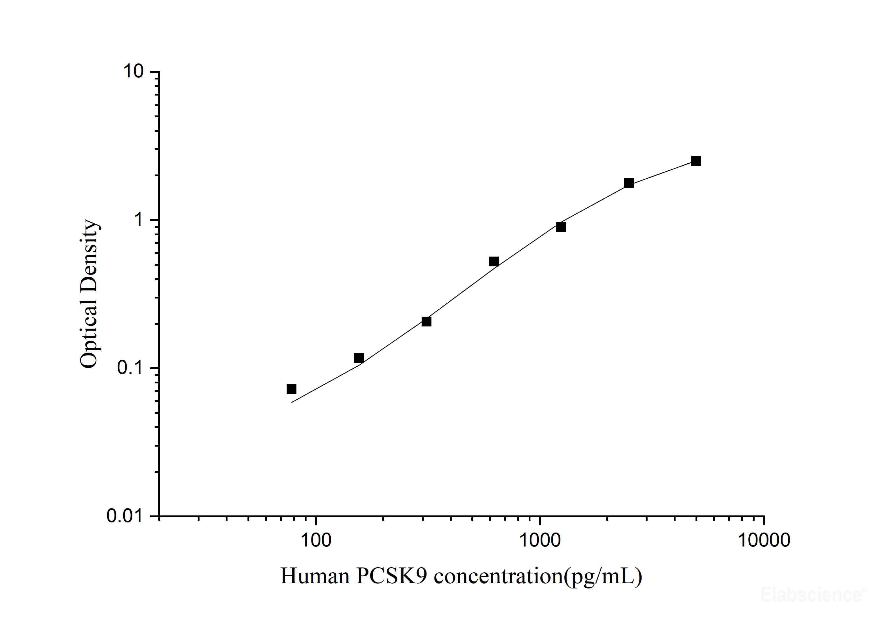 Human PCSK9(Proprotein Convertase Subtilisin/Kexin Type 9) ELISA Kit, Cell Assays, Elabscience Biotechnology, MSE Supplies