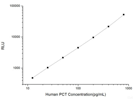 Human PCT (Procalcitonin) CLIA Kit, Cell Assays, Elabscience Biotechnology, MSE Supplies