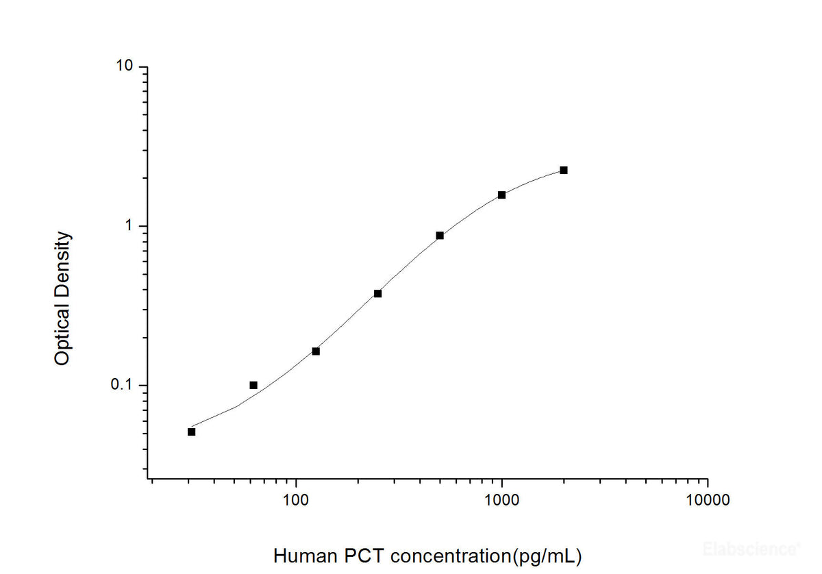 Human PCT(Procalcitonin) ELISA Kit, Cell Assays, Elabscience Biotechnology, MSE Supplies