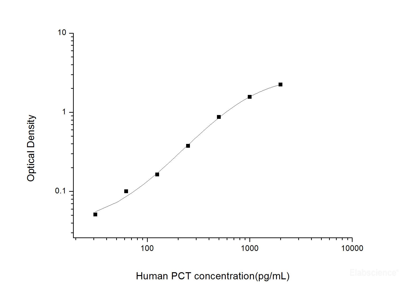 Human PCT(Procalcitonin) ELISA Kit, Cell Assays, Elabscience Biotechnology, MSE Supplies