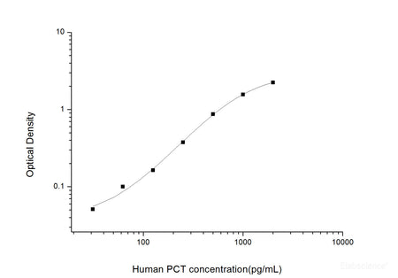 Human PCT(Procalcitonin) ELISA Kit, Cell Assays, Elabscience Biotechnology, MSE Supplies