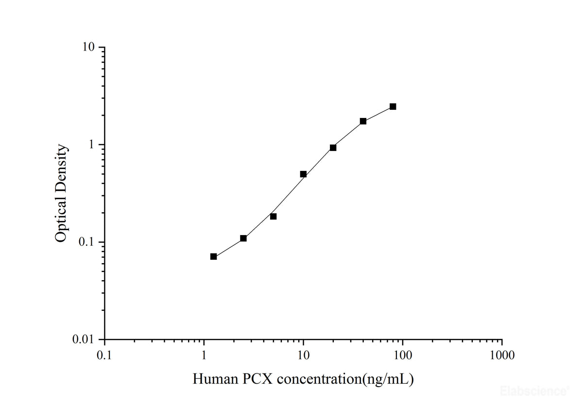 Human PCX(Podocalyxin) ELISA Kit, Cell Assays, Elabscience Biotechnology, MSE Supplies