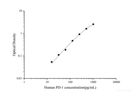Human PD-1(Programmed Cell Death Protein 1) ELISA Kit, Cell Assays, Elabscience Biotechnology, MSE Supplies