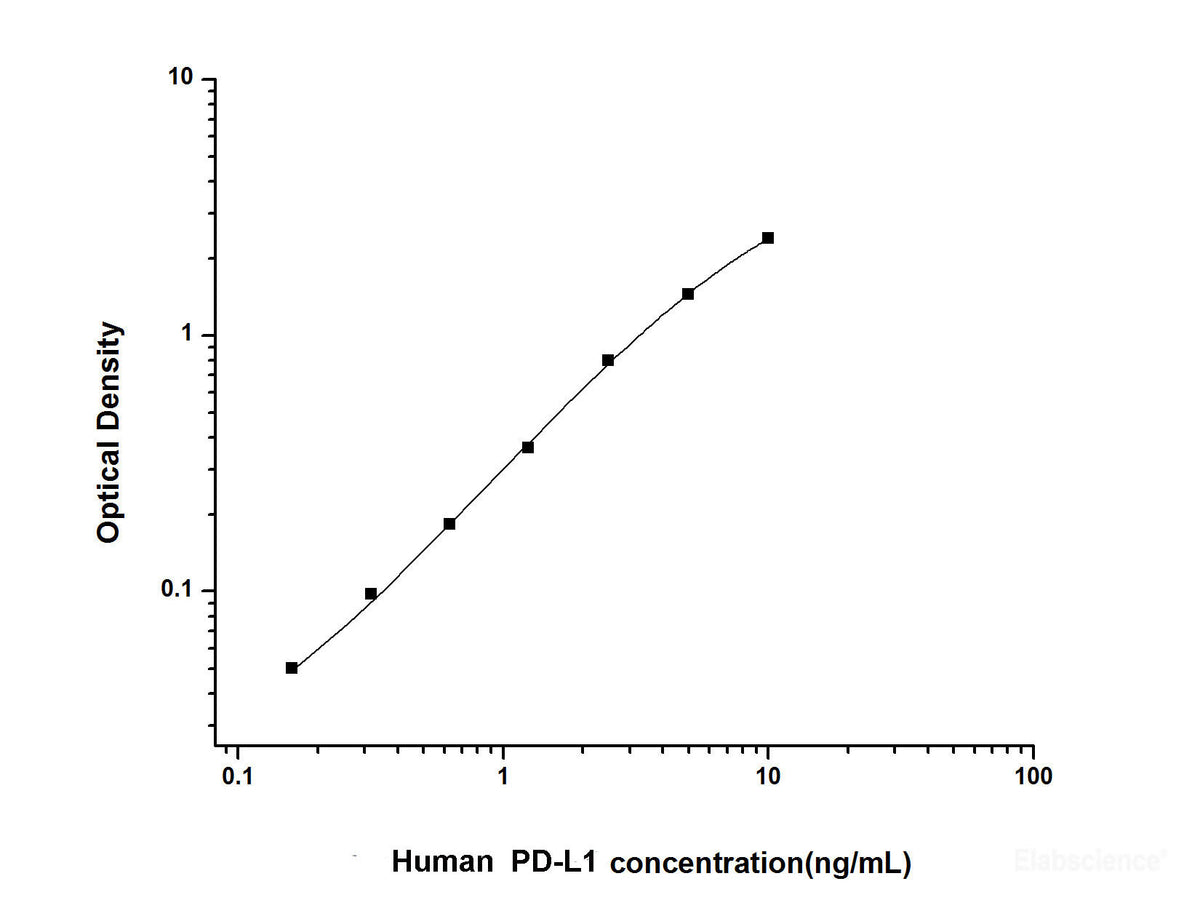 Human PD-L1(Programmed Cell Death Protein 1 Ligand 1) ELISA Kit, Cell Assays, Elabscience Biotechnology, MSE Supplies