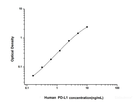 Human PD-L1(Programmed Cell Death Protein 1 Ligand 1) ELISA Kit, Cell Assays, Elabscience Biotechnology, MSE Supplies