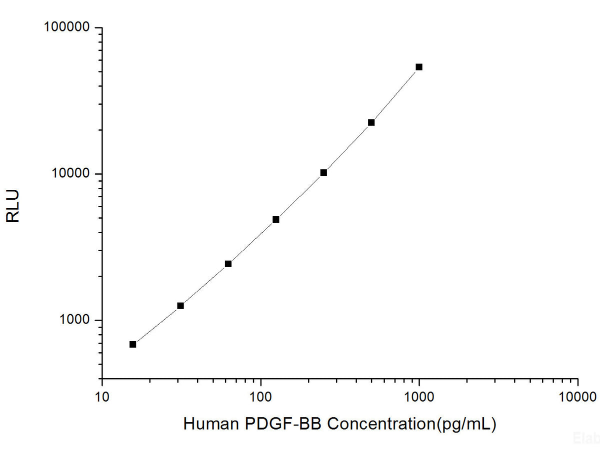 Human PDGF-BB (Platelet Derived Growth Factor-BB) CLIA Kit, Cell Assays, Elabscience Biotechnology, MSE Supplies