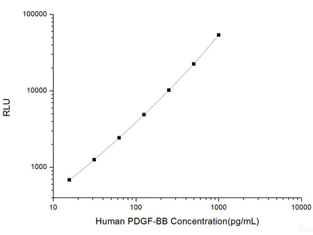Human PDGF-BB (Platelet Derived Growth Factor-BB) CLIA Kit, Cell Assays, Elabscience Biotechnology, MSE Supplies