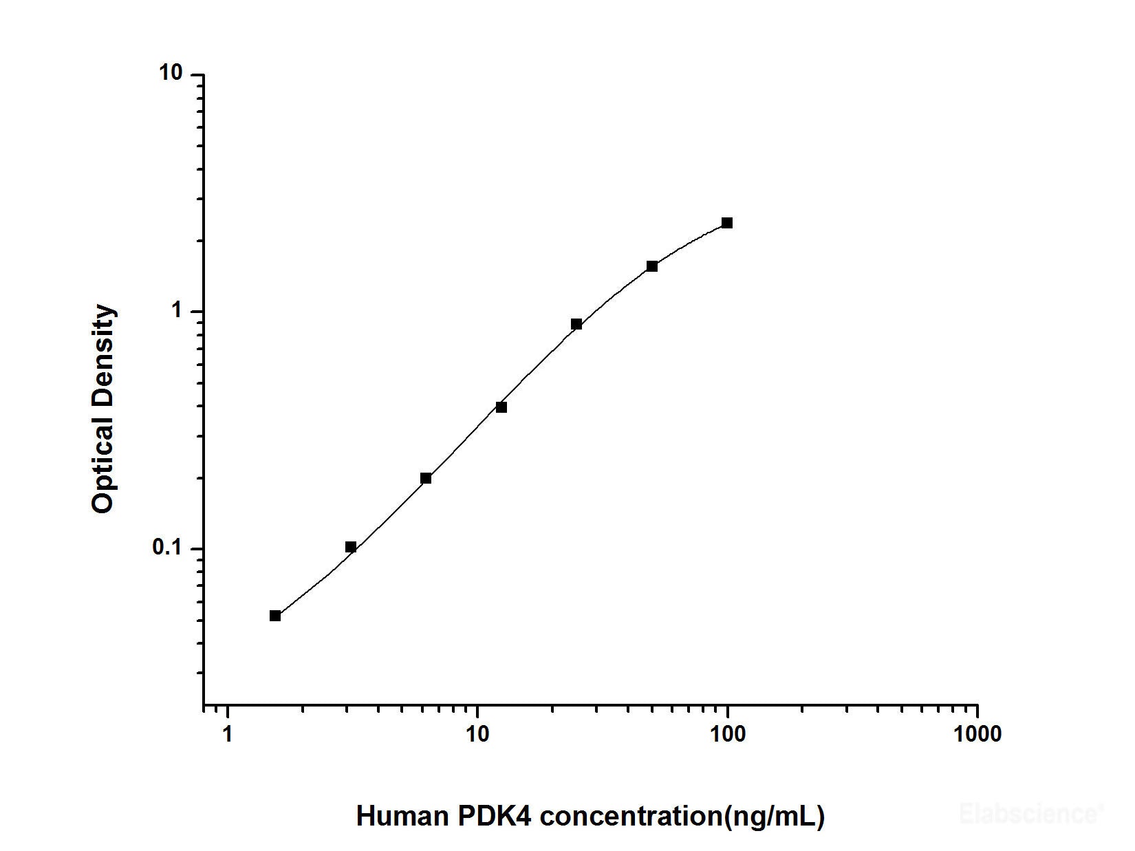 Human PDK4(Pyruvate Dehydrogenase Kinase Isozyme 4) ELISA Kit, Cell Assays, Elabscience Biotechnology, MSE Supplies