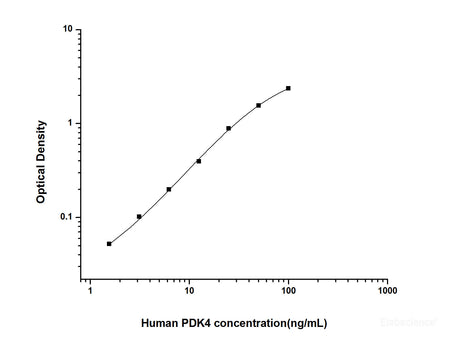 Human PDK4(Pyruvate Dehydrogenase Kinase Isozyme 4) ELISA Kit, Cell Assays, Elabscience Biotechnology, MSE Supplies
