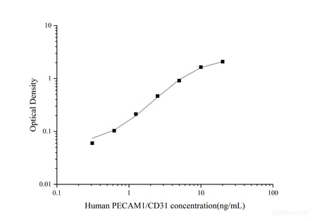 Human PECAM1/CD31(Platelet/Endothelial Cell Adhesion Molecule 1) ELISA Kit, Cell Assays, Elabscience Biotechnology, MSE Supplies