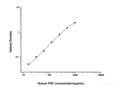 Human PGF(Placental Growth Factor) ELISA Kit, Cell Assays, Elabscience Biotechnology, MSE Supplies