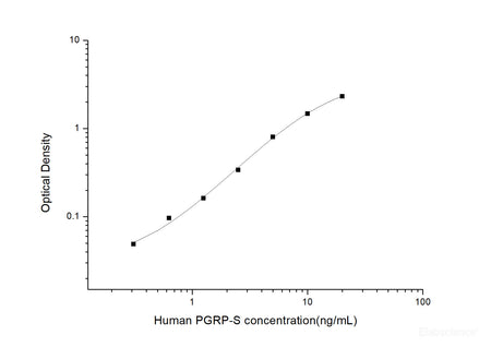 Human PGRP-S(Peptidoglycan Recognition Protein-S) ELISA Kit, Cell Assays, Elabscience Biotechnology, MSE Supplies