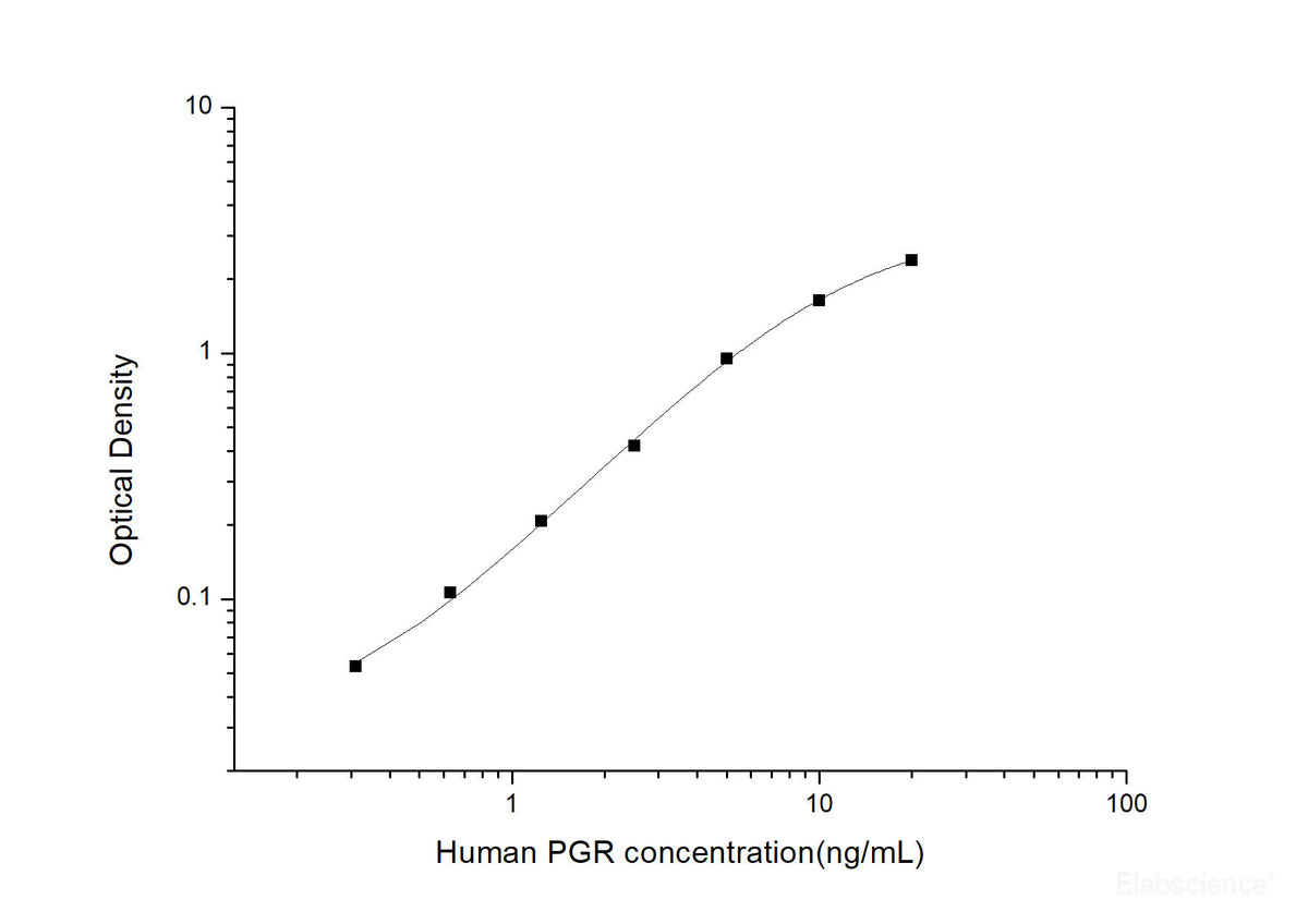 Human PGR(Progesterone Receptor) ELISA Kit, Cell Assays, Elabscience Biotechnology, MSE Supplies