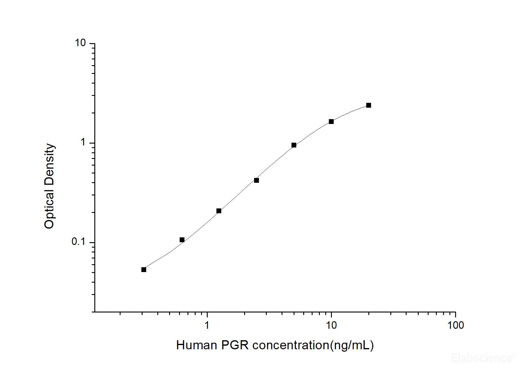 Human PGR(Progesterone Receptor) ELISA Kit, Cell Assays, Elabscience Biotechnology, MSE Supplies