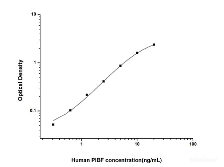 Human PIBF(Progesterone Induced Blocking Factor) ELISA Kit, Cell Assays, Elabscience Biotechnology, MSE Supplies