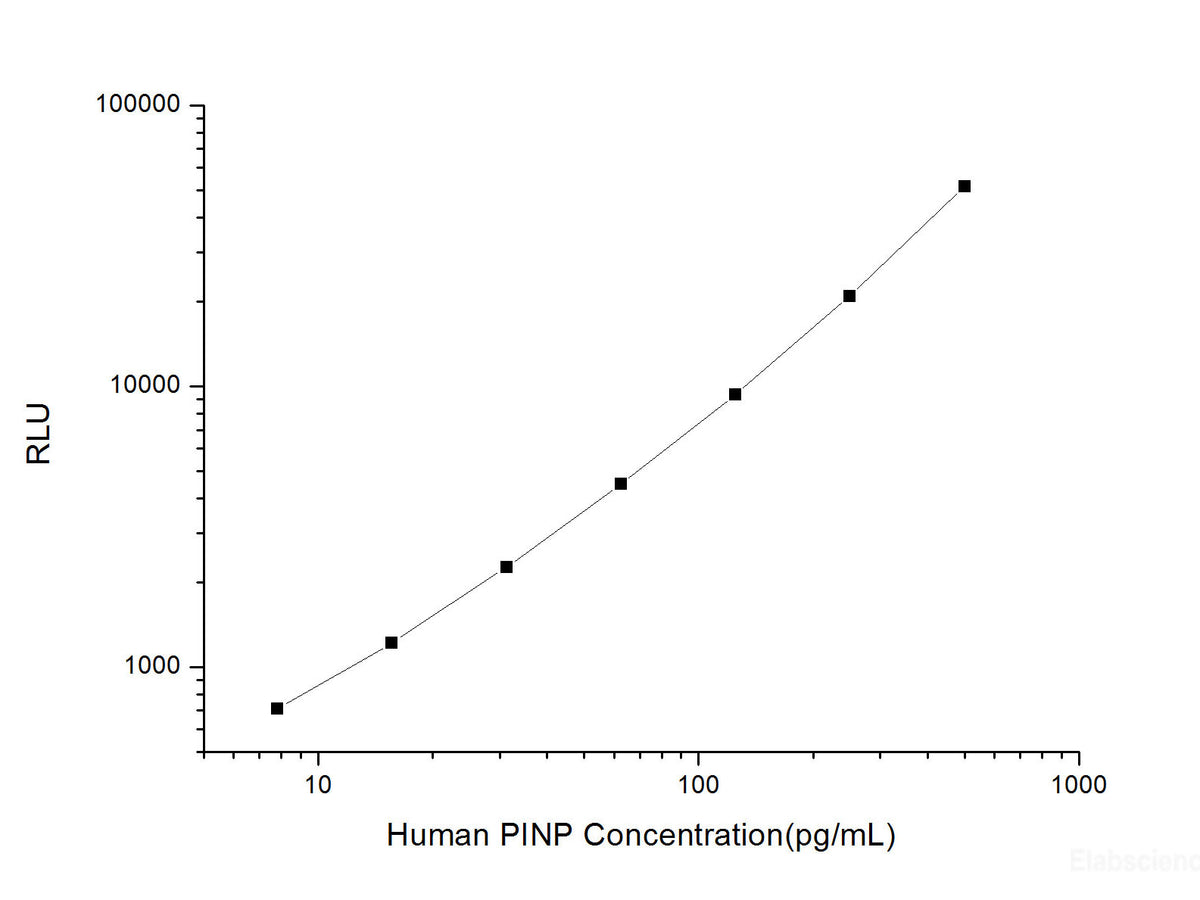 Human PINP (Procollagen I N-terminal Propeptide ) CLIA Kit, Cell Assays, Elabscience Biotechnology, MSE Supplies