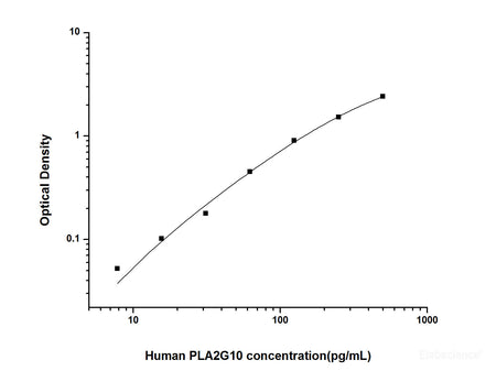Human PLA2G10(Phospholipase A2, Group X) ELISA Kit, Cell Assays, Elabscience Biotechnology, MSE Supplies
