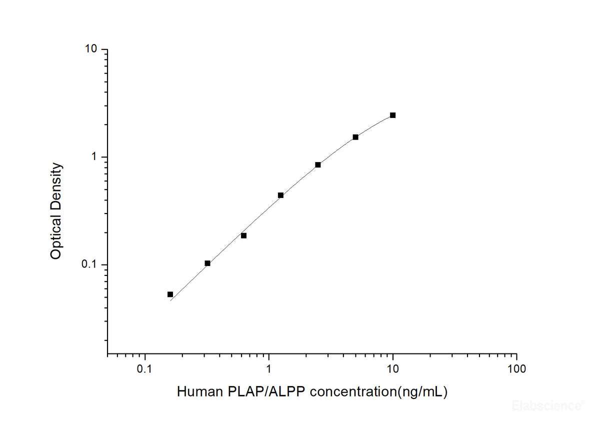 Human PLAP/ALPP(Placental Alkaline Phosphatase) ELISA Kit, Cell Assays, Elabscience Biotechnology, MSE Supplies