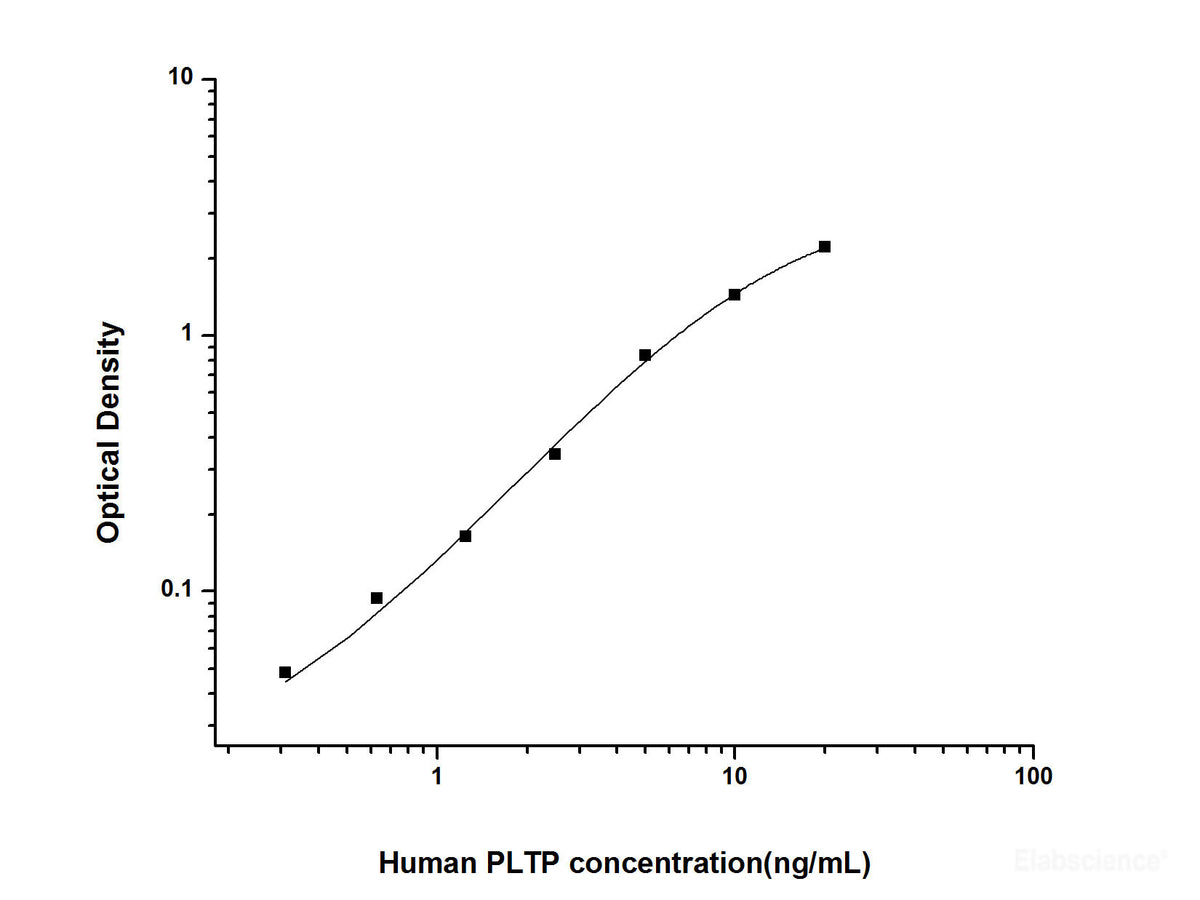 Human PLTP(Phospholipid Transfer Protein) ELISA Kit, Cell Assays, Elabscience Biotechnology, MSE Supplies