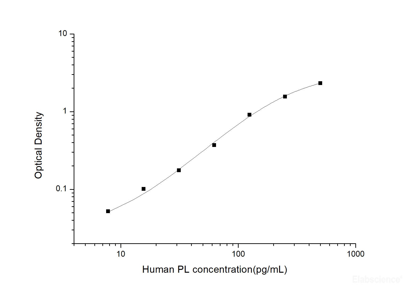 Human PL(Pancreatic Lipase) ELISA Kit, Cell Assays, Elabscience Biotechnology, MSE Supplies